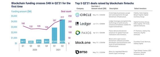 CB Insights highlights the big boppers of crypto's Q2.