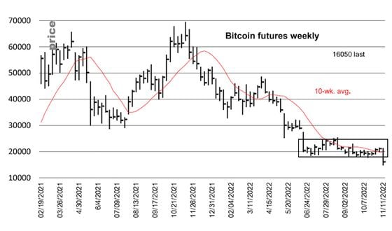 Bitcoin has dived out of a prolonged consolidation.