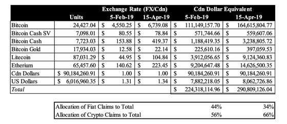 Table by EY illustrating differences in allocations based on dates between fiat claims and crypto claims