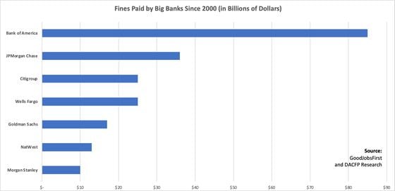 Fines paid by big banks