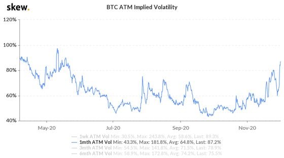 Bitcoin's implied volatility rises to multi-month highs.