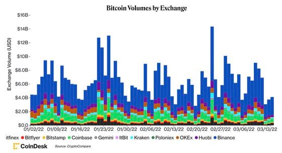Bitcoin trading volumes (CoinDesk, CryptoCompare)
