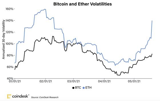 Bitcoin and ether 30-day volatility in 2021.