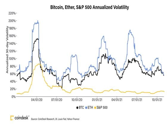Bitcoin, ether, S&P 500 annualized volatility (CoinDesk Research, St. Louis Fed, Yahoo Finance)