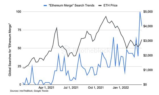 Google search interest in the impending Ethereum Merge. (IntoTheBlock, Google Trends)