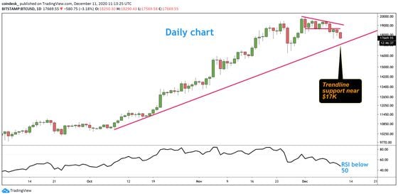 Bitcoin daily chart