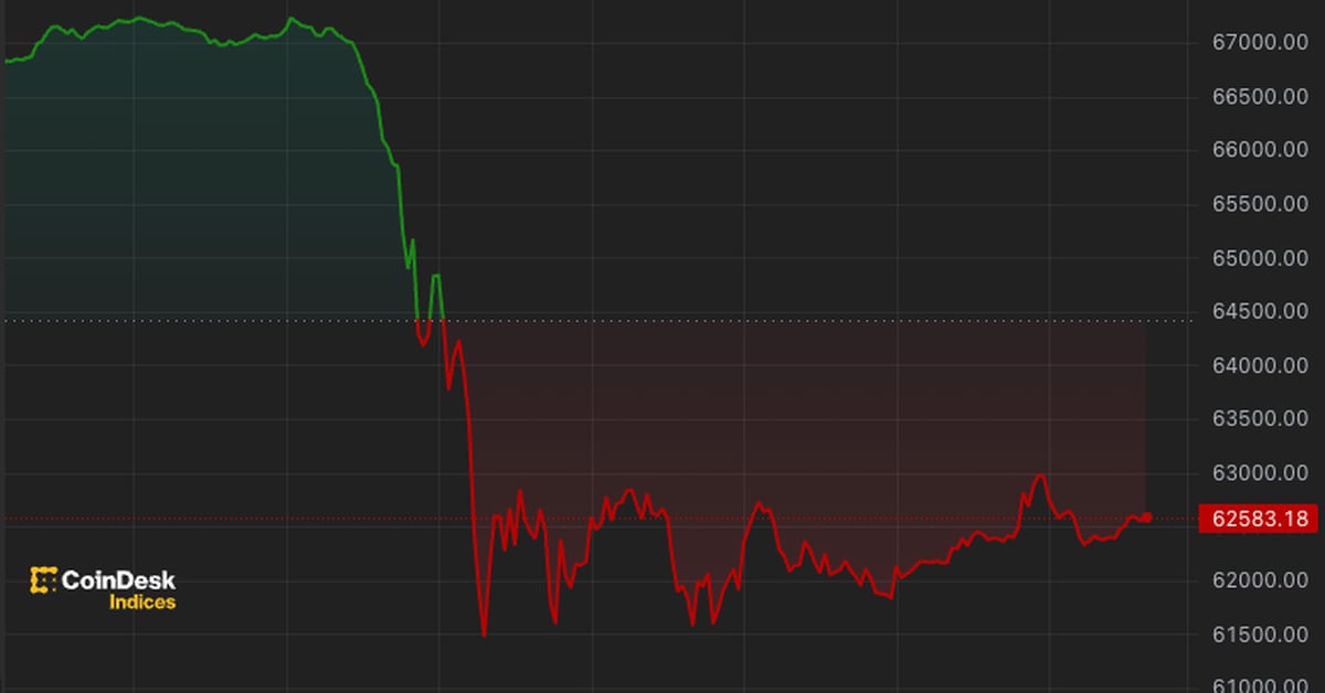 比特币下跌 8%，跌破 6.2 万美元后反弹 – CoinDesk