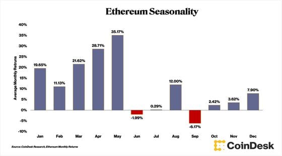 Ethereum’s monthly average returns since 2016 (CoinDesk Research, Ethereum Monthly Returns).
