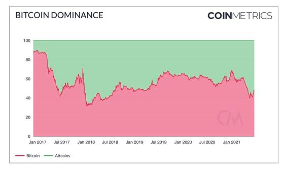 Chart shows bitcoin dominance ratio vs. altcoins.