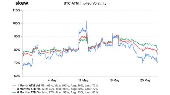Bitcoin volatility in options over the past month
