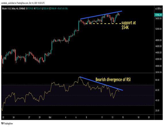 Bitcoin's four-hour chart shows the technical indicator RSI flashing a bearish signal. (TradingView/CoinDesk)