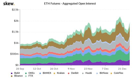 Ether futures open interest the past three months.
