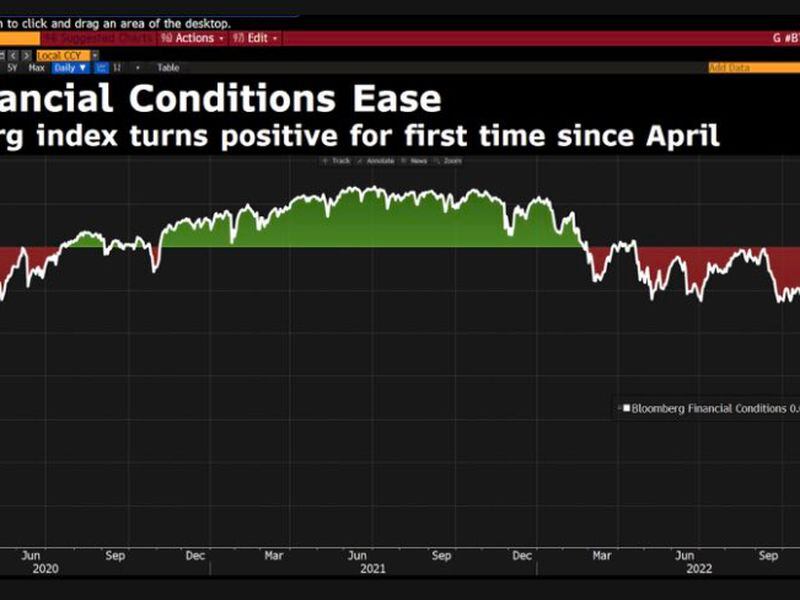 Financial conditions in the U.S., contradicting the Fed's hawkish stance. 