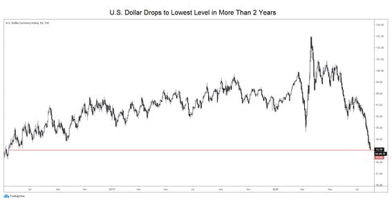 U.S. dollar index since May 2018