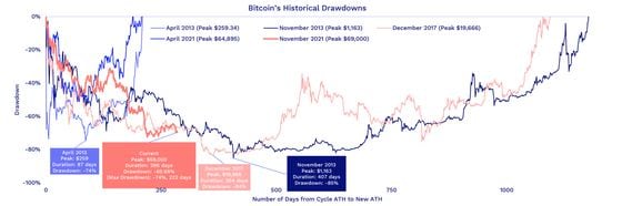 Bitcoin's historical drawdowns (Arcane Research)