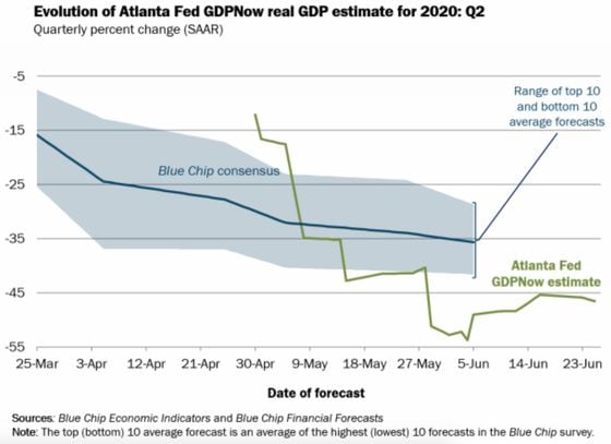 Estimated U.S. GDP performance in Q2