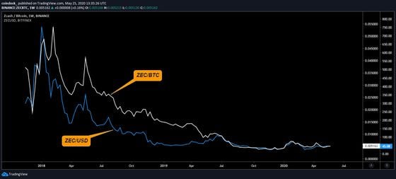 ZEC/USD and ZEC/BTC chart
