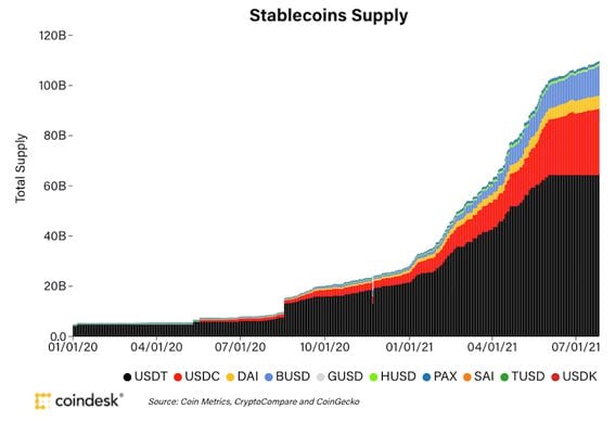 stablecoins-supply