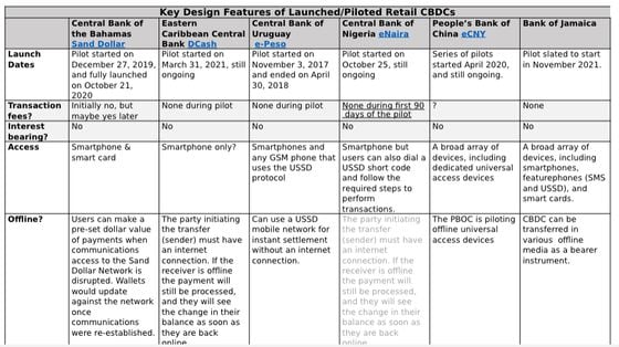 Key Design Features of Launched/Piloted Retail CBDCs