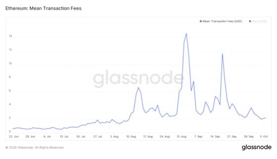 Average fees for processing a transaction on Ethereum blockchain, in U.S. dollars. 