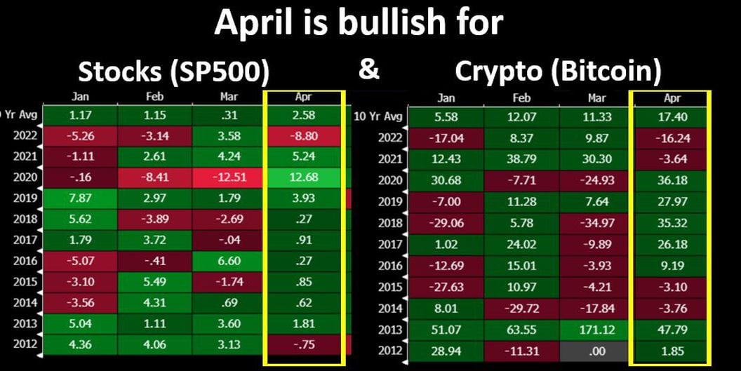 Nisan, bitcoin ve hisse senetleri için yükselişe geçti (Matrixport)