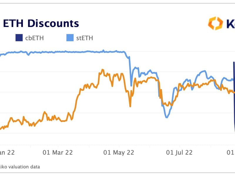 Kaiko chart shows staked ETH discount recovers slightly ahead of the Merge. (Kaiko)