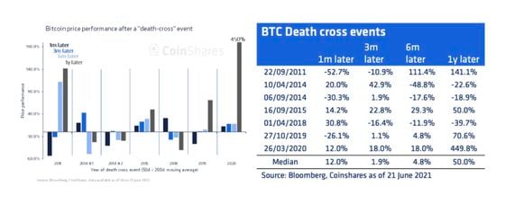 Chart and table show forward returns after bitcoin registers a "death cross."