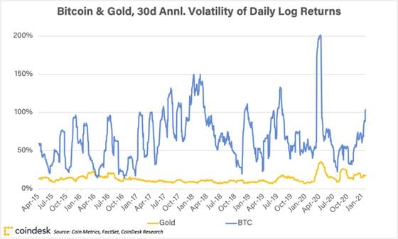 Bitcoin (black) versus gold (blue) 30-day volatility the past five years.