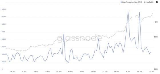 Ethereum fees (blue) and ether price (grey) the past three months.
