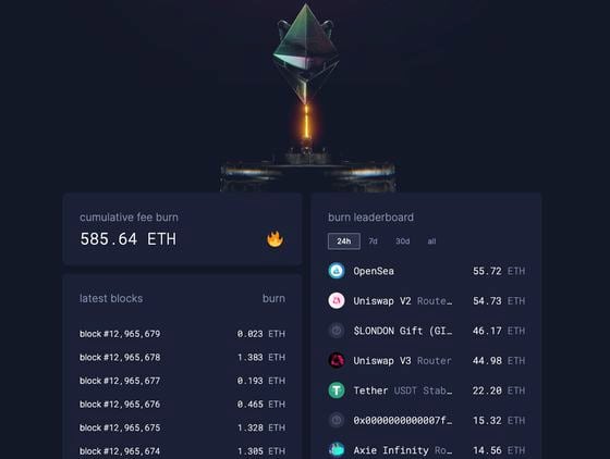 Screenshot of website ultrasound.money shows nearly 600 ETH burned since the London hard fork took effect at data block No. 12,965,000.