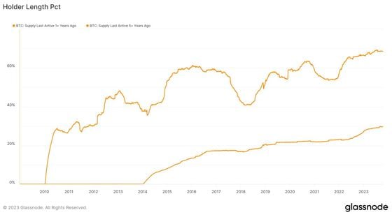 All-time high amount of bitcoin is held by long-term investors (Galaxy Digital, using Glassnode data)