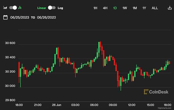Bitcoin daily chart (CoinDesk)