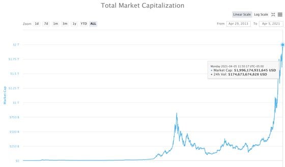 Screenshot from CoinMarketCap showing cryptocurrency total market capitalization of $2 trillion. 