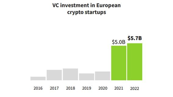 European crypto firms raised a record amount of venture-capital funding in 2022. (RockawayX)