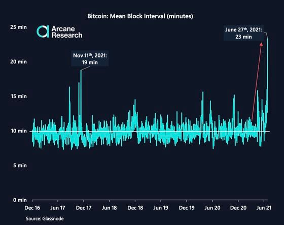 Bitcoin mean block interval tops 23 minutes. 