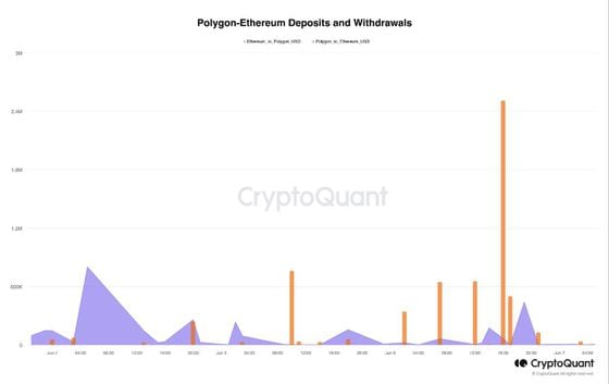 Polygon network withdrawals. (CryptoQuant)