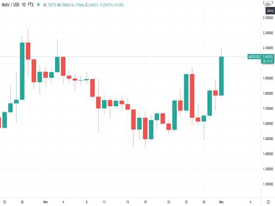 Latest rally for Polygon's MATIC token can be seen as the tall green candle on the right, on the daily price chart. (TradingView)