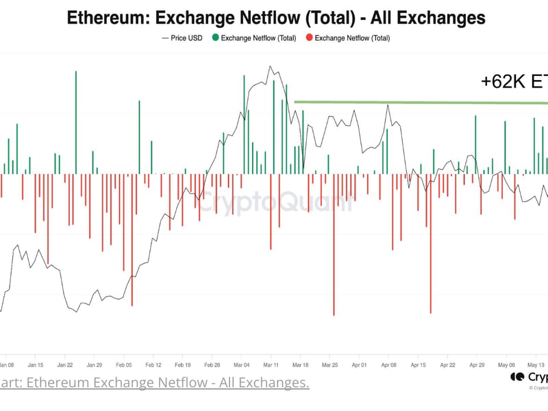 Ether Volatility Expected as Traders Flood Exchanges With $231M of ETH Amid ETF Hopes