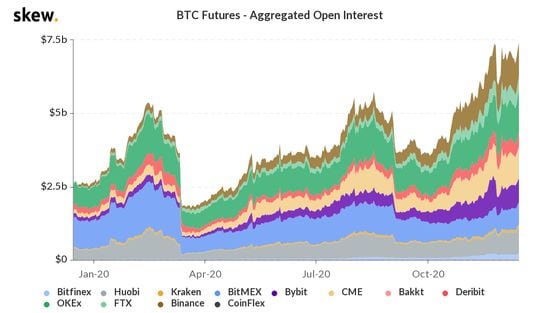 Bitcoin futures open interest on major venues the past year. 