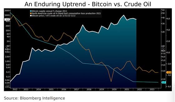 Bitcoin's price relative to oil (white line) charted against oil's supply-demand balance (orange) and the rate of increase in new bitcoin supply (blue). (Bloomberg Intelligence)