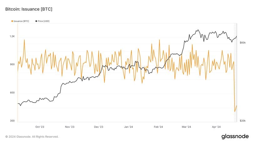 The daily coin issuance has slowed after halving. (Glassnode)