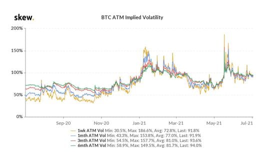 Chart shows bitcoin options implied volatility.