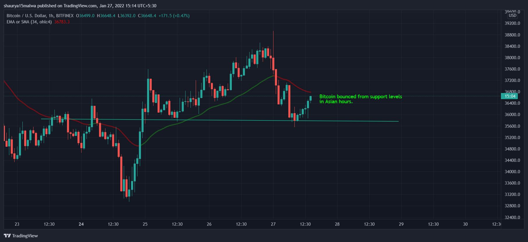 Bitcoin has recovered slightly after falling to support levels after Wednesday’s Fed meeting.  (TradingView)