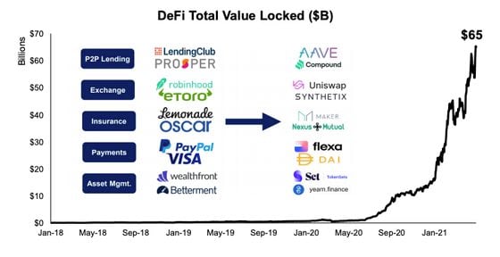 Chart shows total value locked in DeFi smart contracts and a general comparison to traditional FinTech firms.