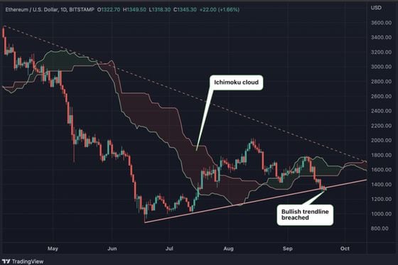 Ether's daily chart shows renewed bearish developments. (Source: TradingView)
