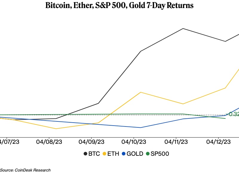Bitcoin, Ether, S&P 500, Gold 7-Day Returns (CoinDesk Research)