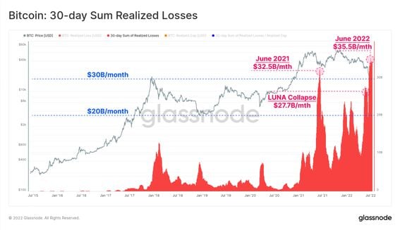 Bitcoin: 30-day Sum Realized Losses  The crypto market saw record monthly realized losses in June 2022. (Glassnode)