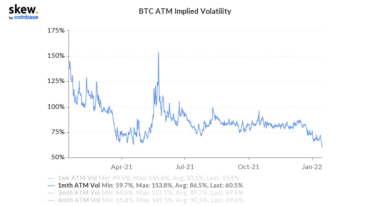 Bitcoin At-The-Money One-Month Implied Vols (via Skew.com)