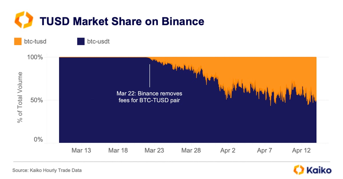 trueusd-s-bitcoin-trading-volume-nears-tether-s-on-binance-but-traders-hesitate-to-use-the-token