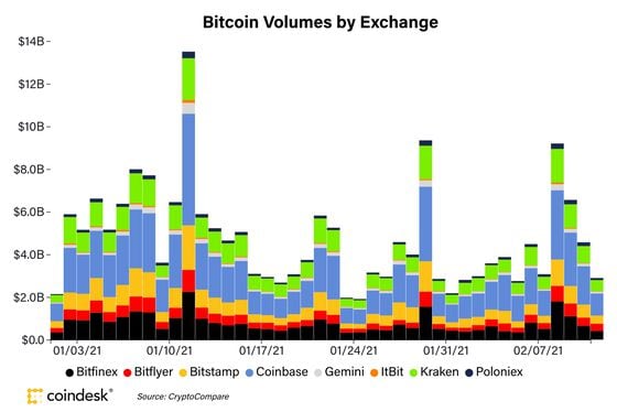 Bitcoin volumes on major crypto exchanges since January.